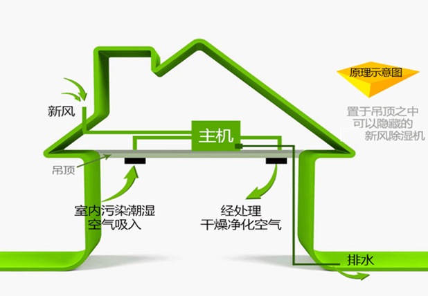 艾普生全屋中央新風吊頂除濕機ACFD-E系列如何正確安裝？安裝過程中有哪些優(yōu)化措施？