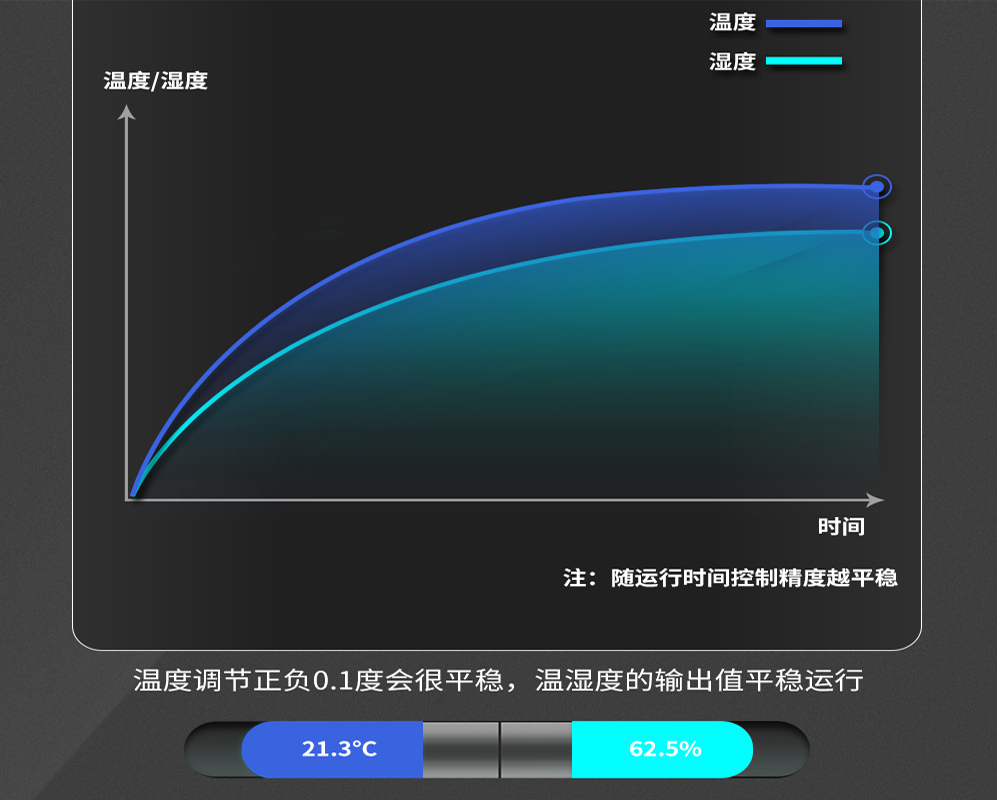 2、購買恒溫恒濕機(jī)時(shí)需要關(guān)心哪些問題-輸出平穩(wěn)無波動(dòng).jpg